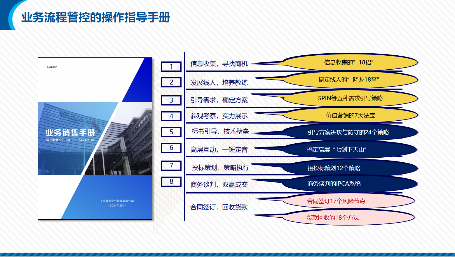 能源/电力/光伏/储能行业营销团队系统培训方案(图21)