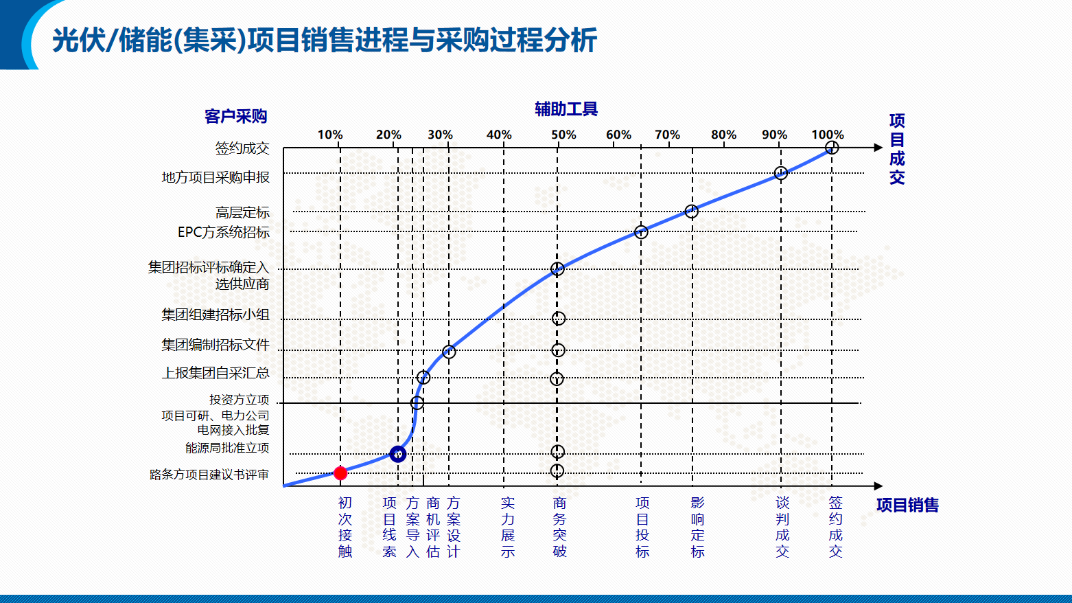 能源/电力/光伏/储能行业营销团队系统培训方案(图18)