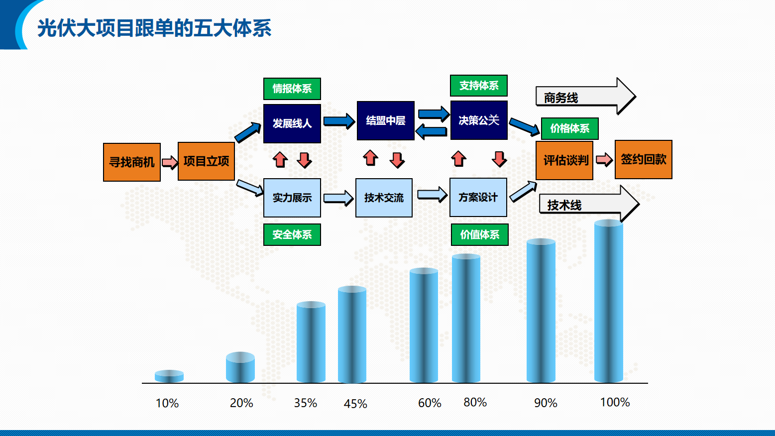 能源/电力/光伏/储能行业营销团队系统培训方案(图20)