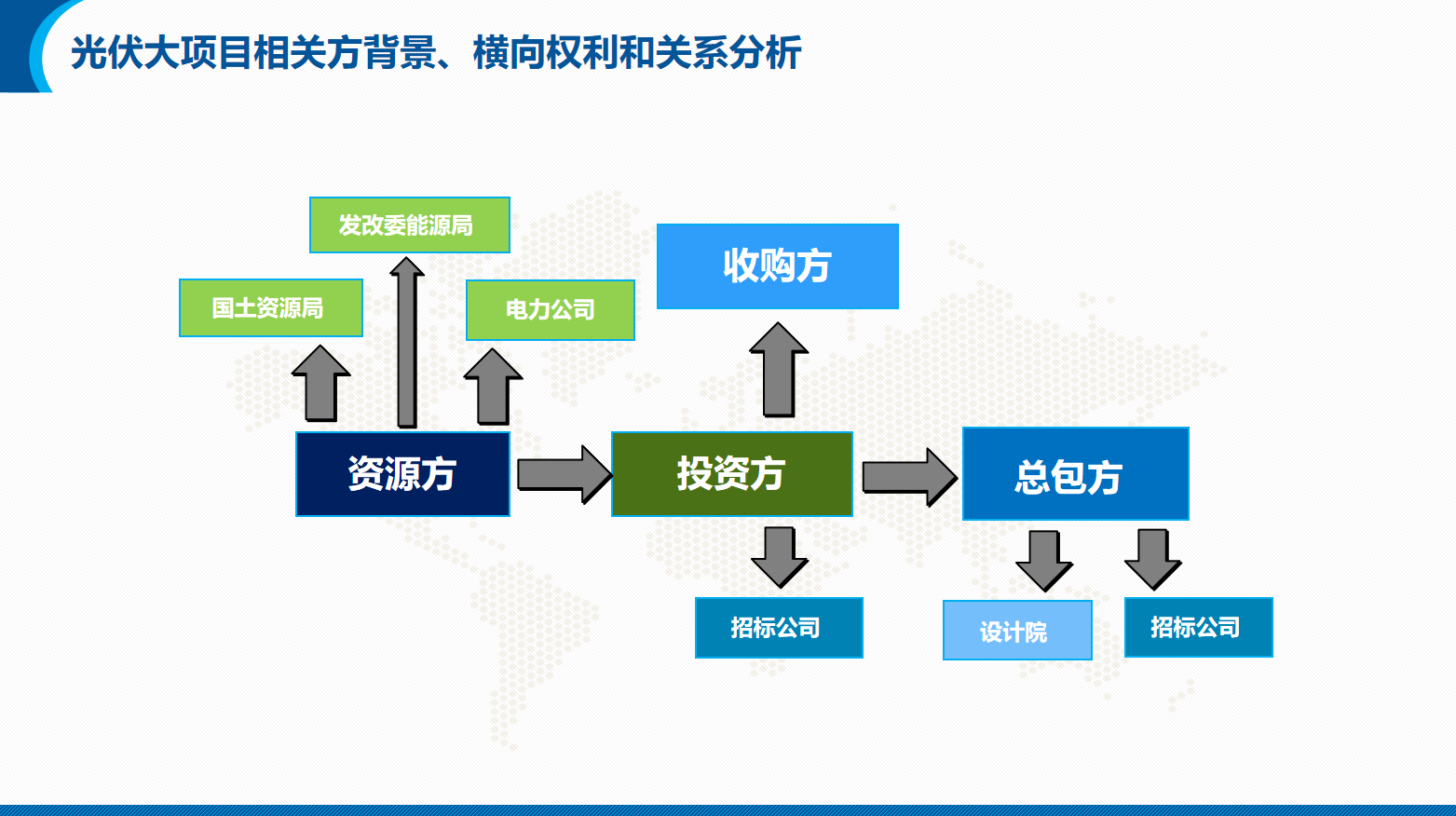 能源/电力/光伏/储能行业营销团队系统培训方案(图19)