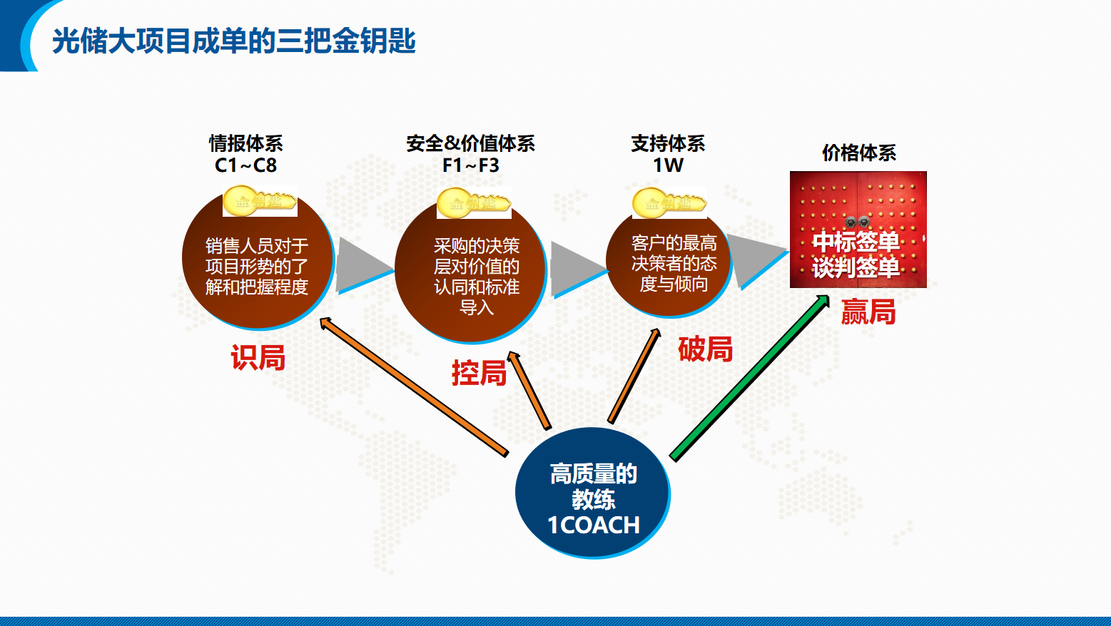 能源/电力/光伏/储能行业营销团队系统培训方案(图24)