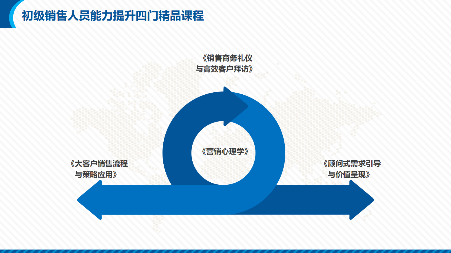 能源/电力/光伏/储能行业营销团队系统培训方案(图13)