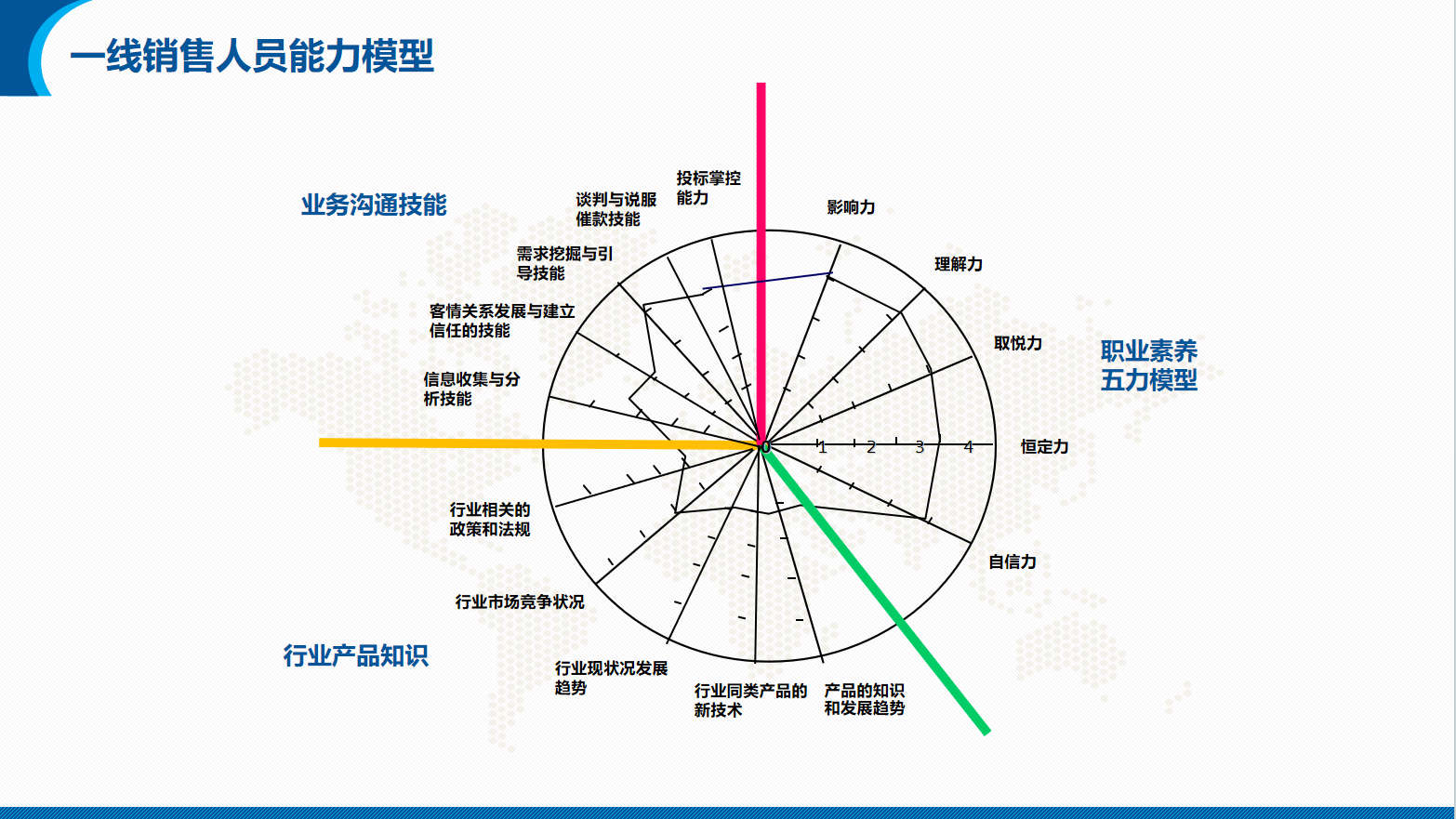 能源/电力/光伏/储能行业营销团队系统培训方案(图11)