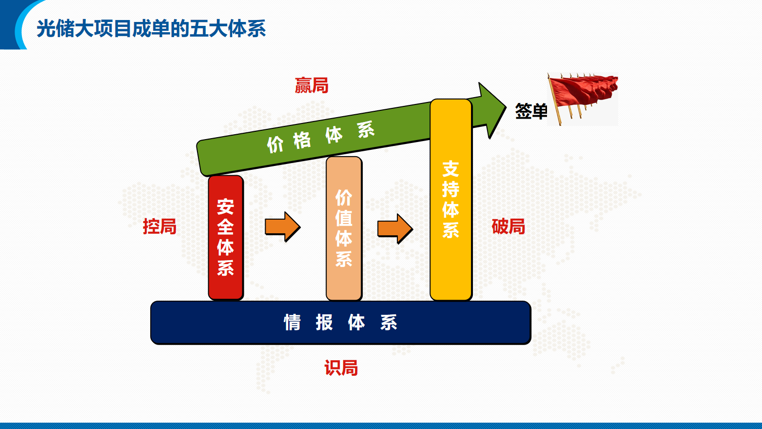 能源/电力/光伏/储能行业营销团队系统培训方案(图23)